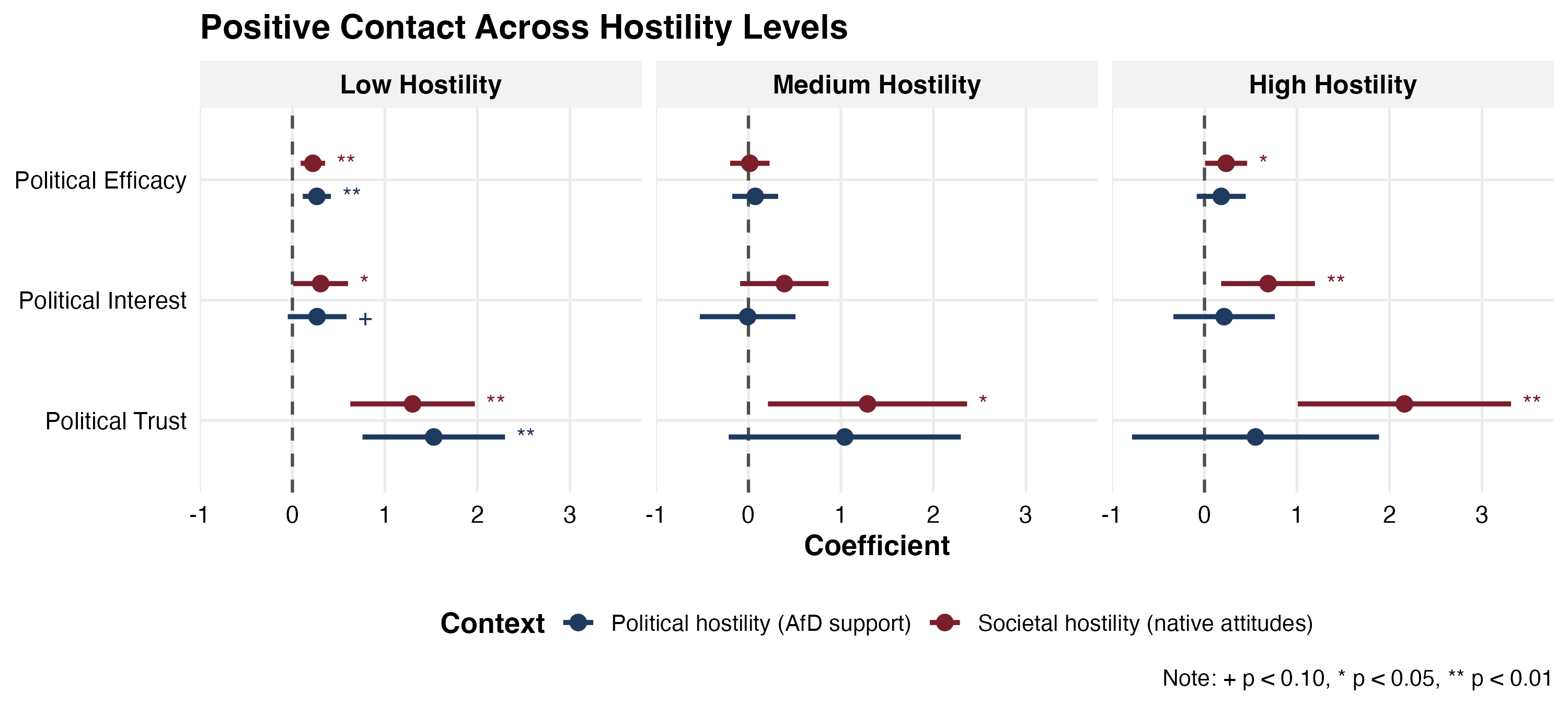 Positive contact across hostility levels for political efficacy, political interest, and political trust.