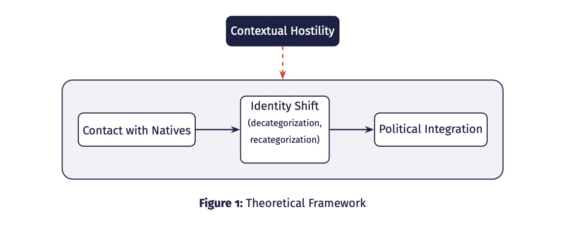 Conceptual framework showing how contact with natives is related to political integration through identity shift, conditioned by contextual hostility.